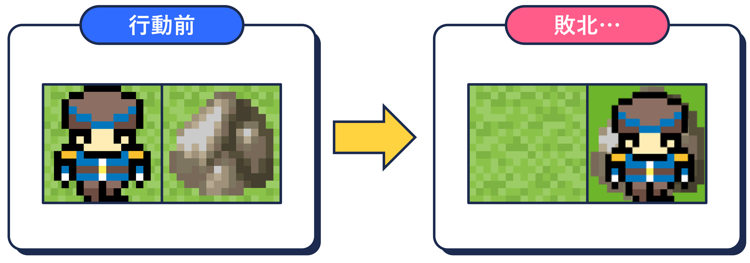 図：ブロックのマスに移動しようとすると衝突して敗北になる