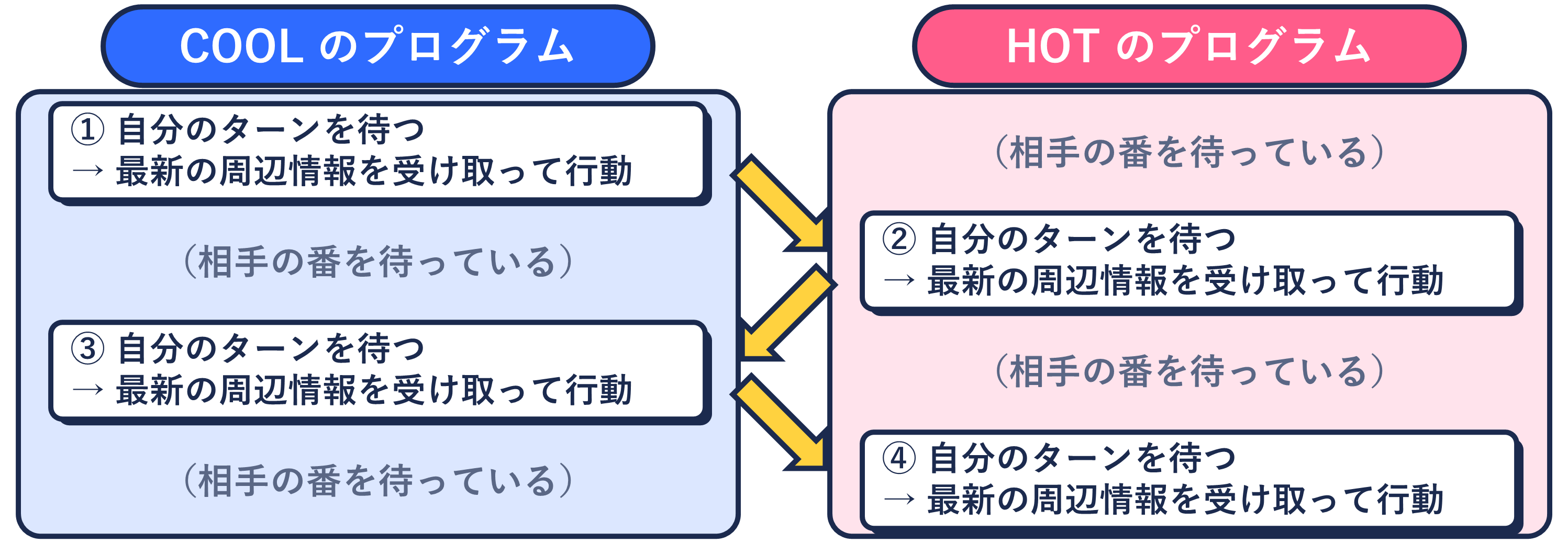 ターンの仕組み